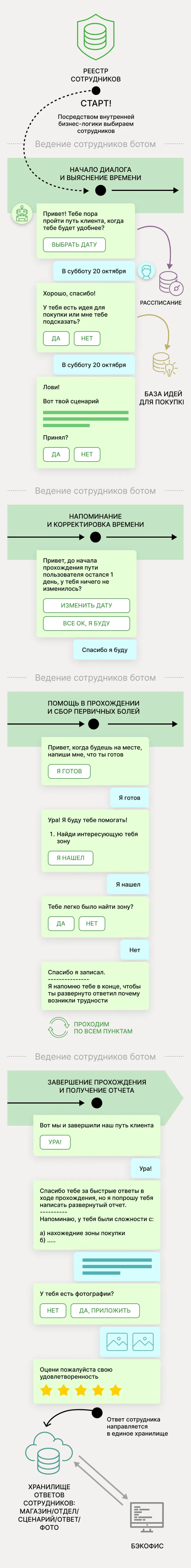 Бот-платформа "Клиентский опыт" Block Image Mobile