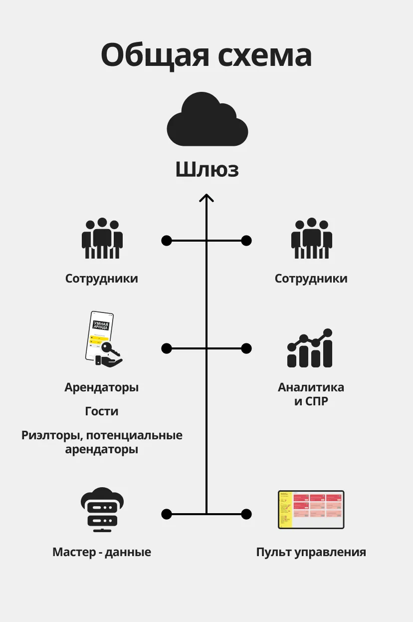 Умная аренда - разумное управление вашей недвижимостью Block Image Mobile